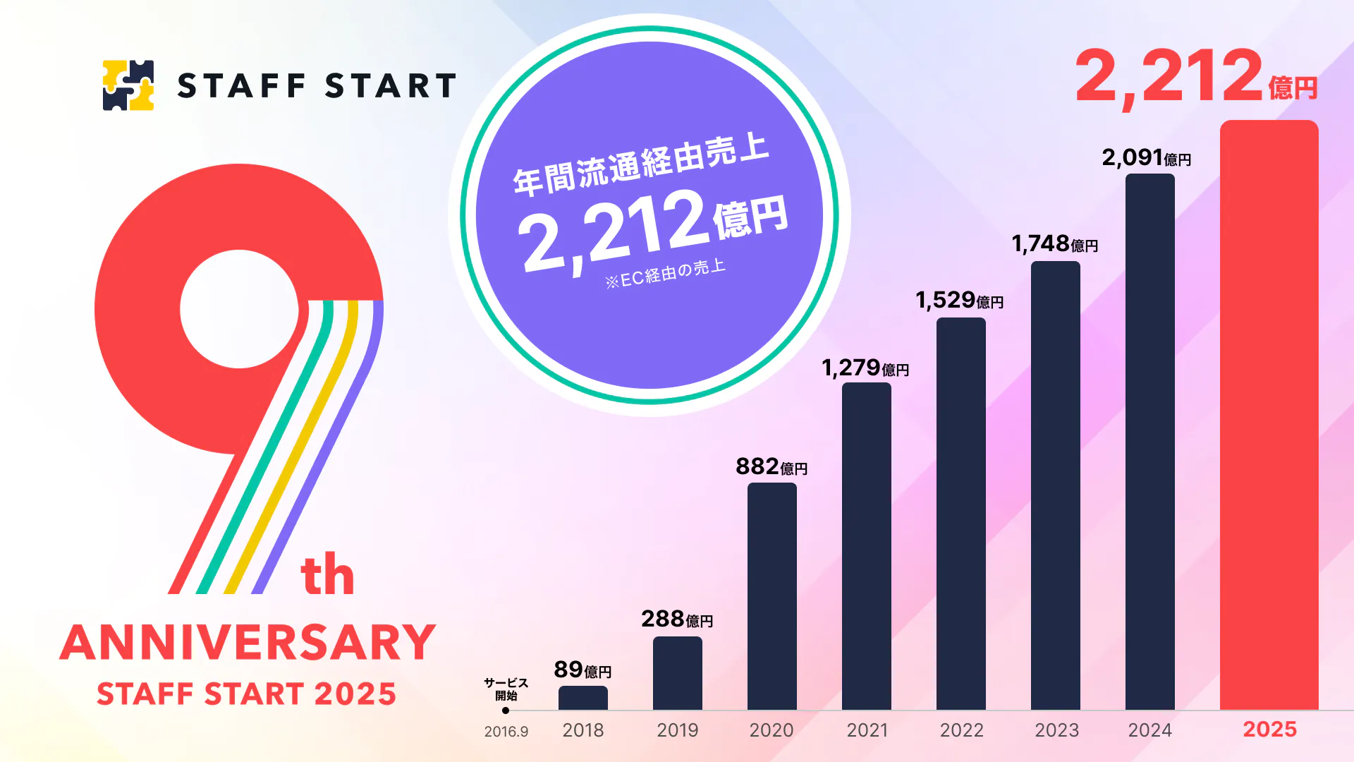 スタッフDXサービス「STAFF START」10年目に突入！ | 株式会社